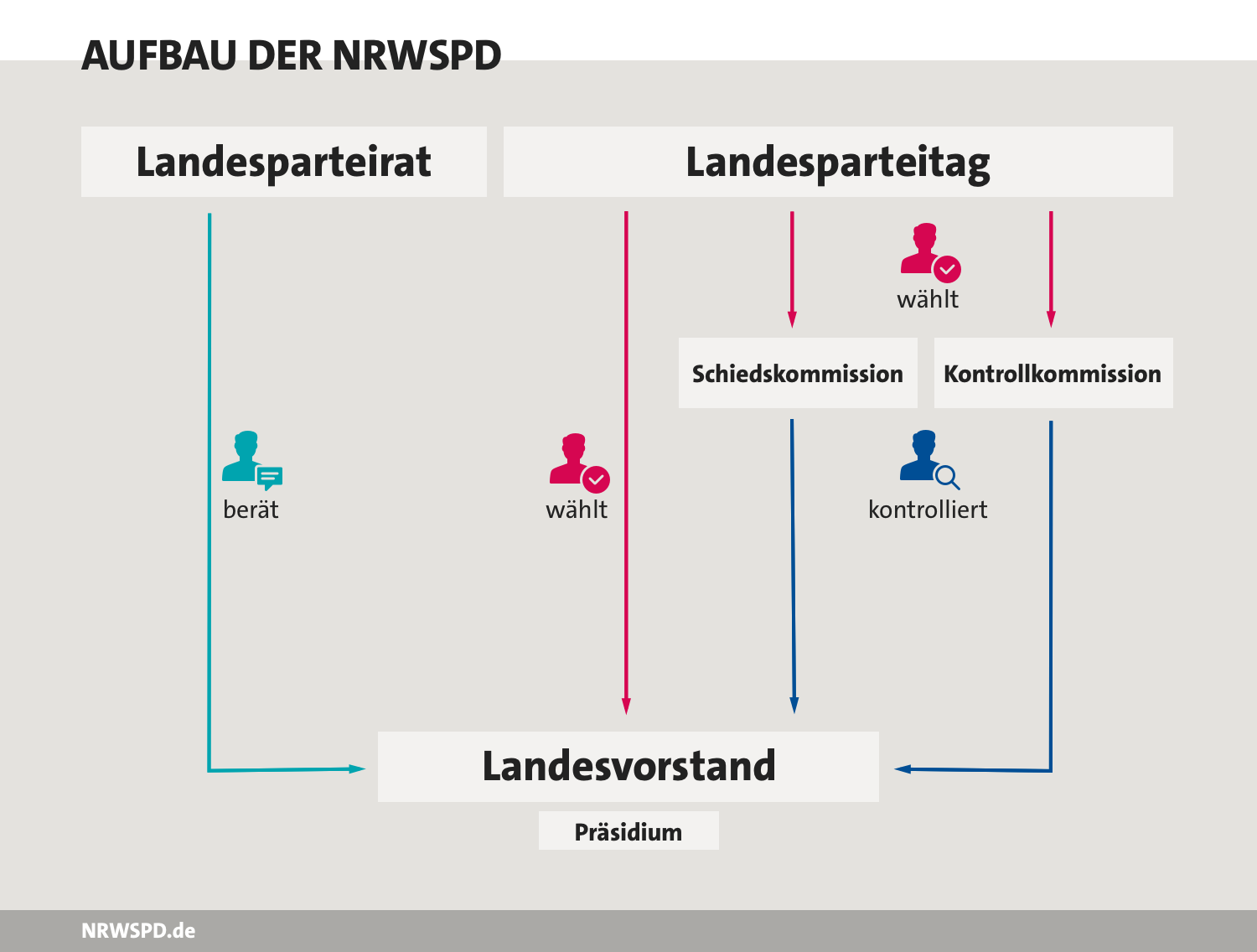 Grafik zum Aufbau der NRWSPD. Oben stehen Landesparteirat und Landesparteitag. Der Landesparteirat berät den Landesvorstand. der Landesparteitag wählt den Landesvorstand, die Schiedskommission und die Kontrolkommission. Diese kontrollieren den Landesvorstand