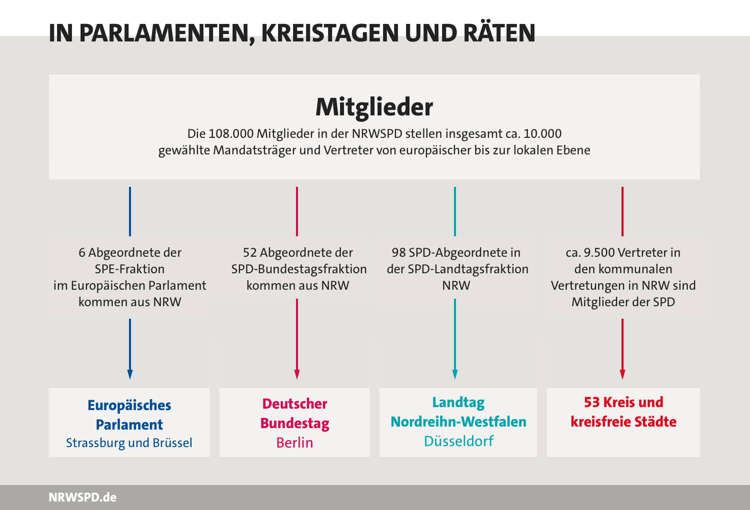 Grafik: Die einhundertelftausend Mitglieder der NRWSPD stellen insgesamt circa zehntausend gewählte Mandatsträger und Vertreter von europäischer bis zur lokalen Ebene. Darunter 4 Abgeordnete der SPE-Fraktion im Europäischen Parlament, 41 Abgeordnete der SPD-Bundestagsfraktion, 69 Abgeordnete der SPD-Landtagsfraktion NRW und circa 9500 kommunale Vertreter in 53 Kreisen und kreisfreien Städten