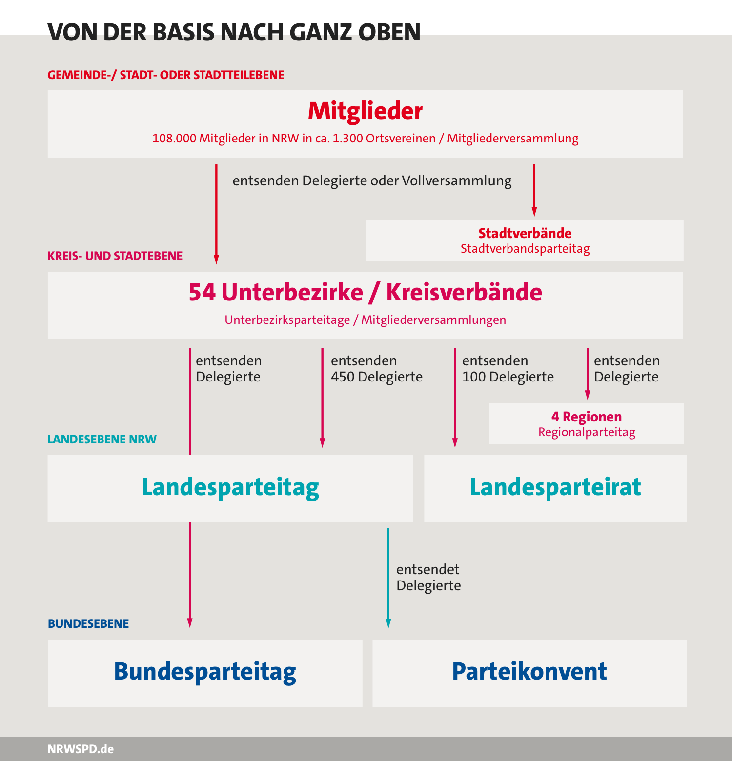 Grafik "Von der Basis bis nach ganz oben" Ganz oben ist die Gemeinde-/Stadt oder Stadtteilebene mit Mitgliedern. Diese entsenden Delegierte oder Vollversammlung zu den Stadtverbänden und in Kreisverbände/Unterbezirke auf der Kreis- und Stadtebene. Diese wiederum entsenden 450 Delegierte zum Landesparteitag, 100 Delegierte in den Landesparteitag und Delegierte in 4 Regionen (Regionalparteitag) der Landesparteitag entsendet Delegierte zum Bundesparteitag und Parteikonvent auf Bundesebene