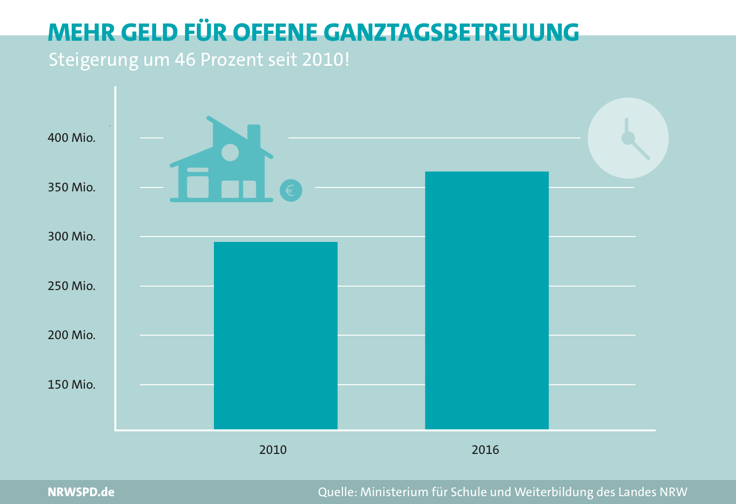 Balkendiagramm zur Finanzierung der Ganztagsbetreuung. 2010 standen knapp 300 Millionen Euro zur Verfügung, 2016 rund 360 Millionen Euro. Entspricht einer Steigerung um 46%