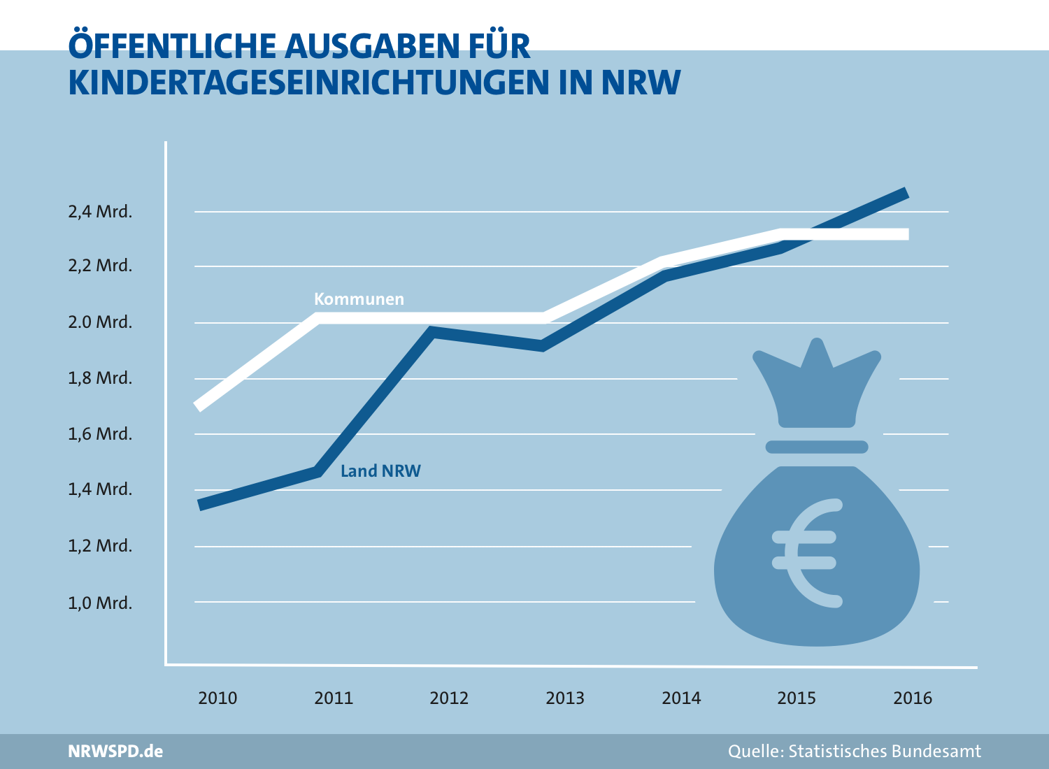 Diagramm zu den öffentlichen Ausgaben für Kindertageseinrichtungen in NRW. 2010 durch das Land rund 1,35 Milliarden Euro und durch die Kommunen rund 1,7 Milliarden Euro. im Jahr 2016 rund 2,45 Milliarden Euro durch das Land und rund 2,3 Milliarden durch die Kommunen