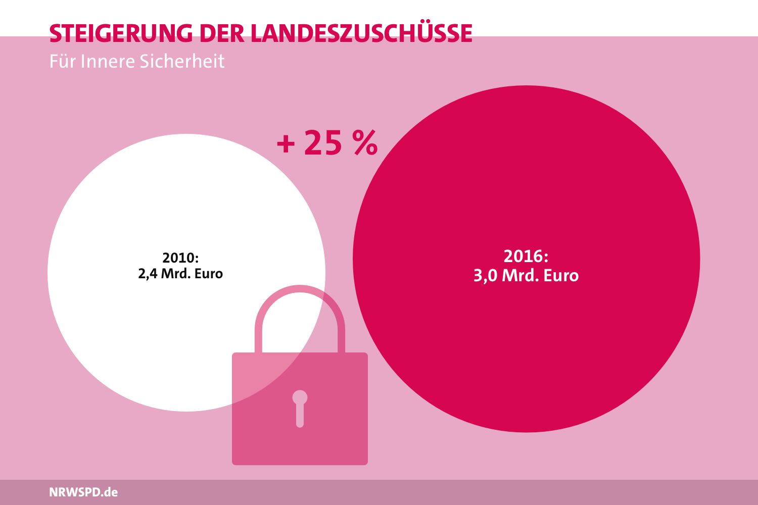 Grafik zu den Landeszuschüssen für Innere Sicherheit. 2010 betrugen sie 2,4 Milliarden Euro, 2016 3,0 Milliarden Euro. Steigerung um 25%