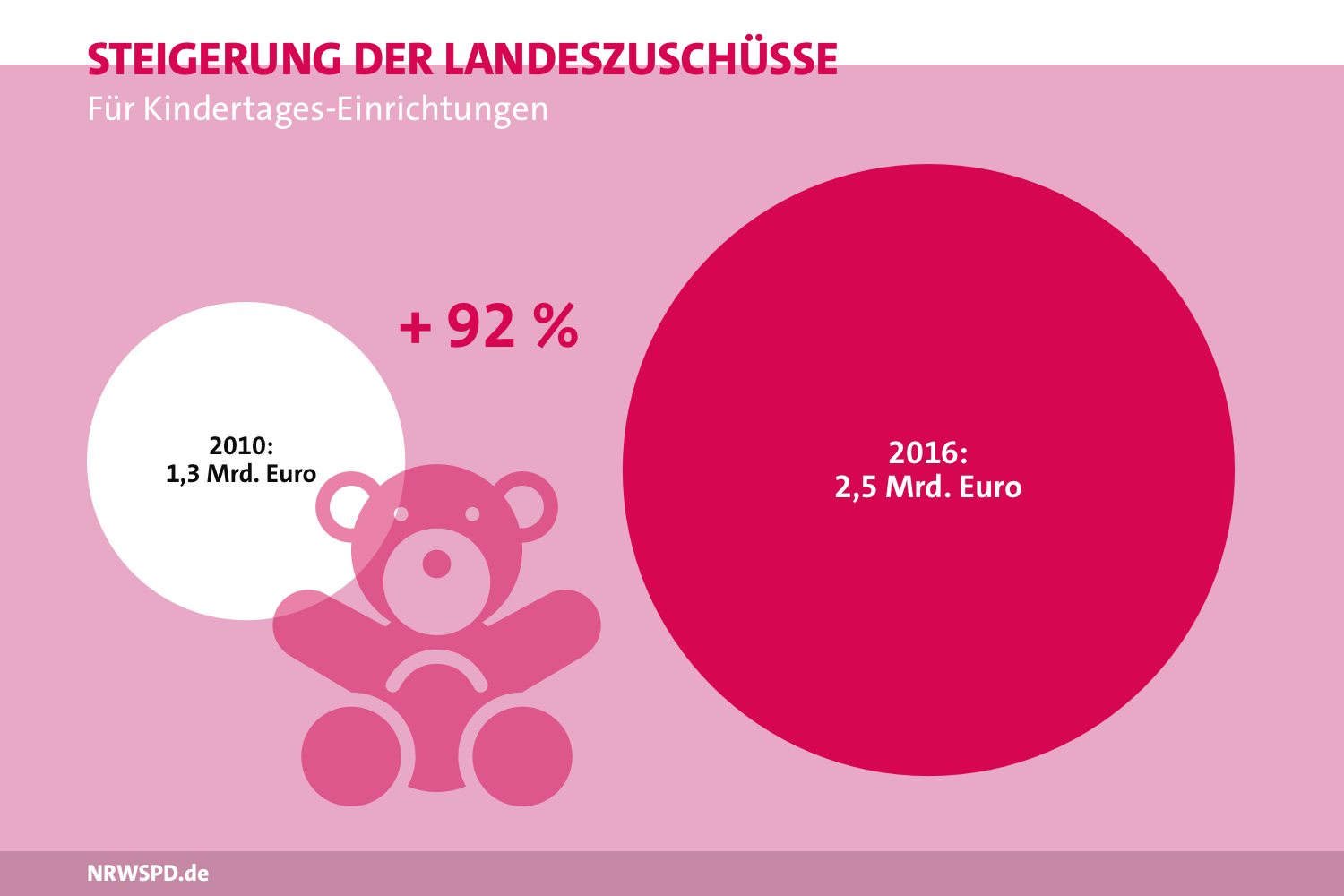Grafik zu den Landeszuschüssen für Kindertages-Einrichtungen. 2010 1,3 Milliarden Euro, 2016 2,5 Milliarden Euro. Dies ist eine Steigerung von 92%