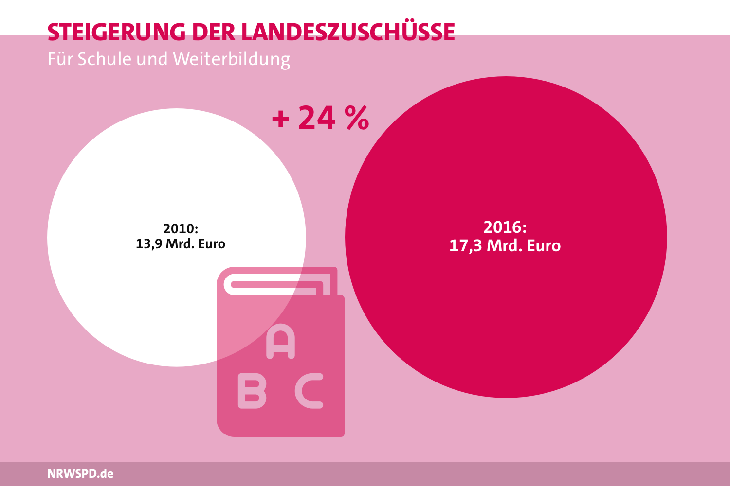 Grafik zur Steigerung der Landeszuschüsse für Schule und Weiterbildung. 2010 betrugen die Zuschüsse 13,9 Milliarden Euro, 2016 17,3 Milliarden Euro. Dies ist eine Steigerung um 24%