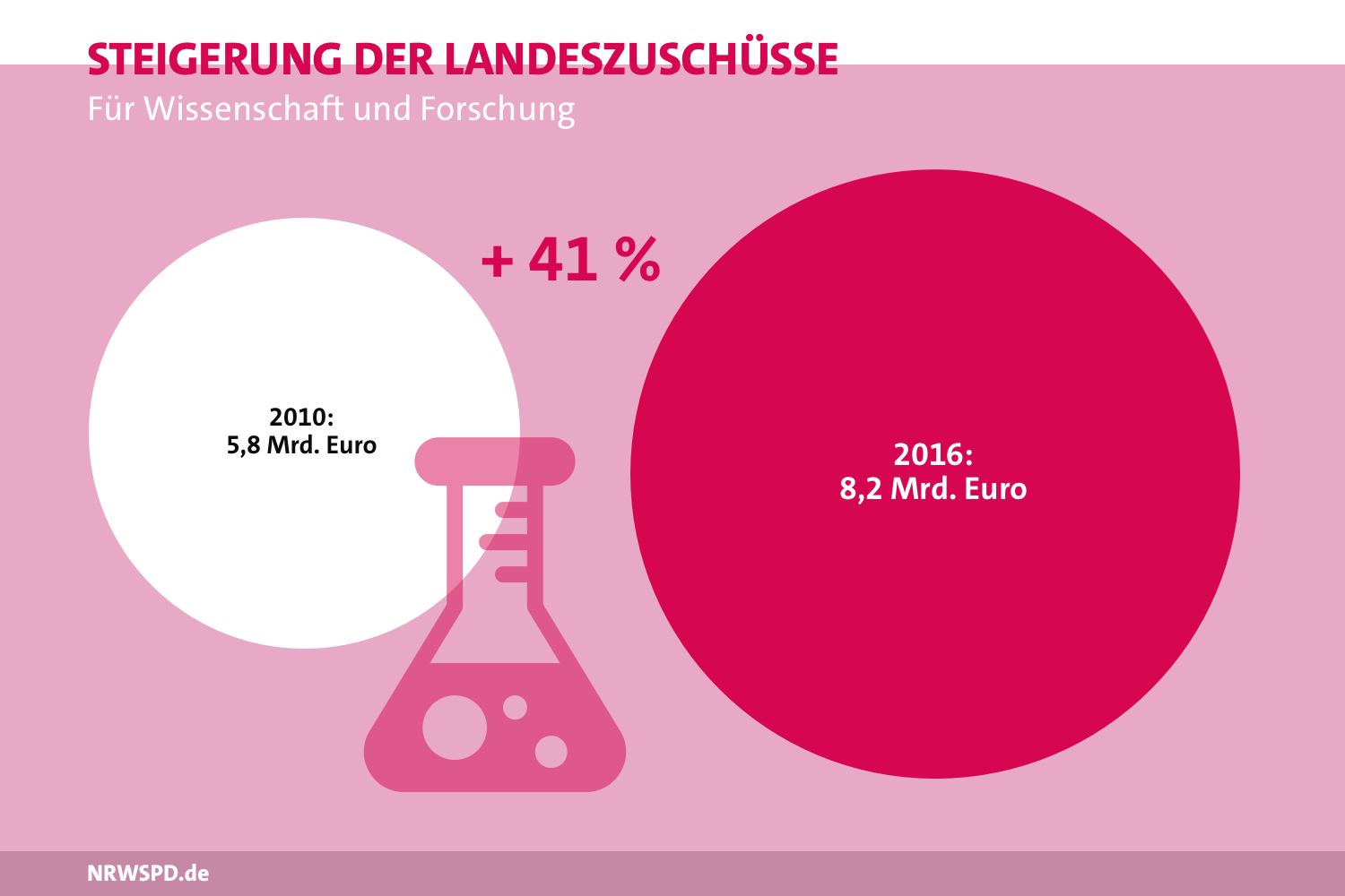 Grafik zur Steigerung der Landeszuschüsse für Wissenschaft und Forschung. 2010 bei 5,8 Milliarden Euro, 2016 bei 8,2 Milliarden Euro. Dies ist eine Steigung um 41%