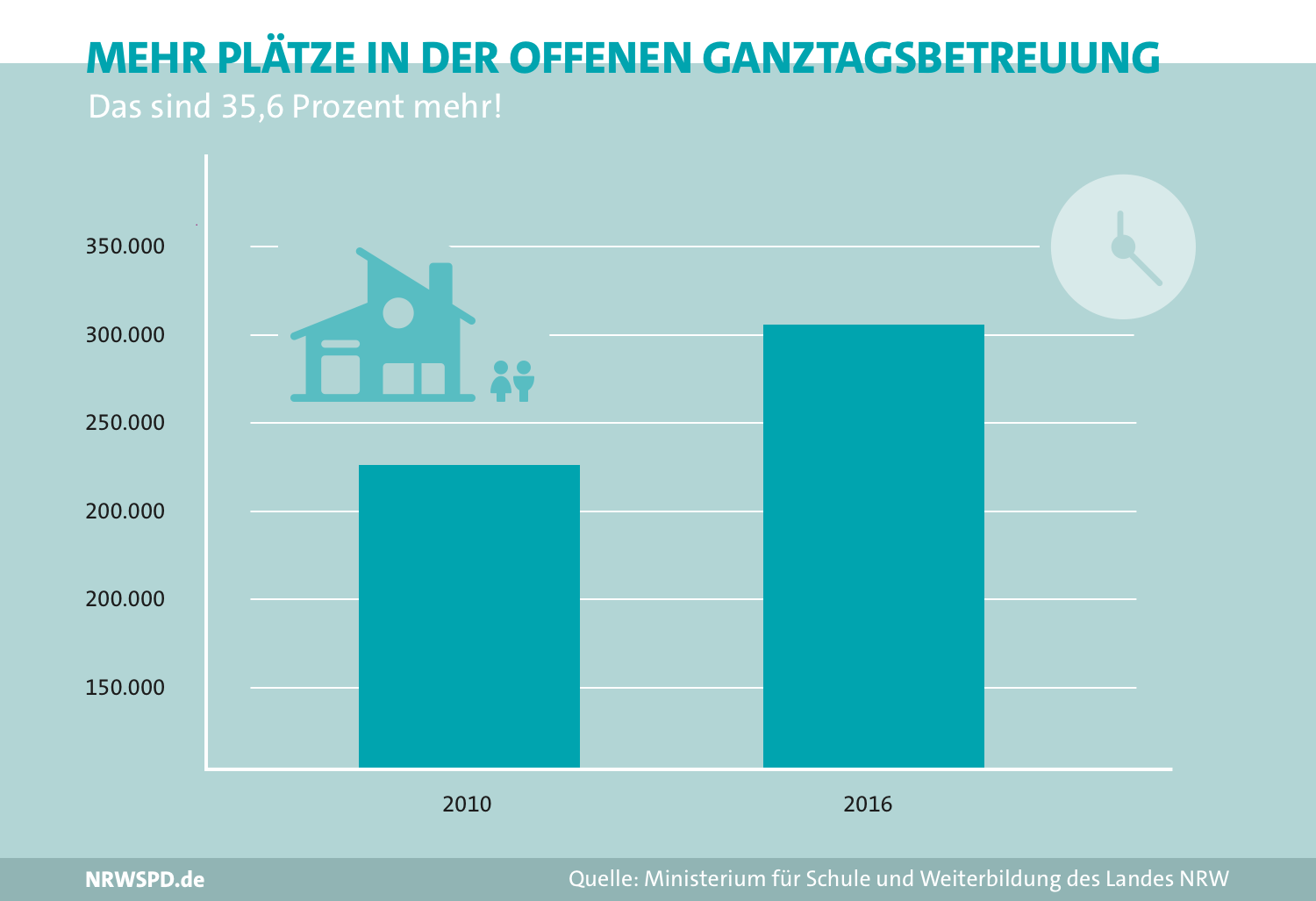 Grafik zu den Plätzen der offenen Ganztagsbetreuung. 2010 rund 230.000, 2016 rund 305.000. Steigerung um 35,6%