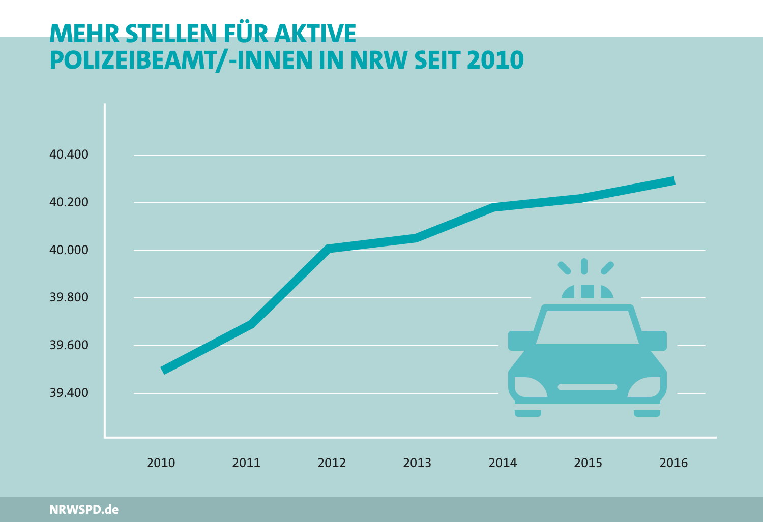 Grafik zu Stellen für aktive Polizeibeamte/-innen. 2010 rund 39.500, 2016 rund 40.300