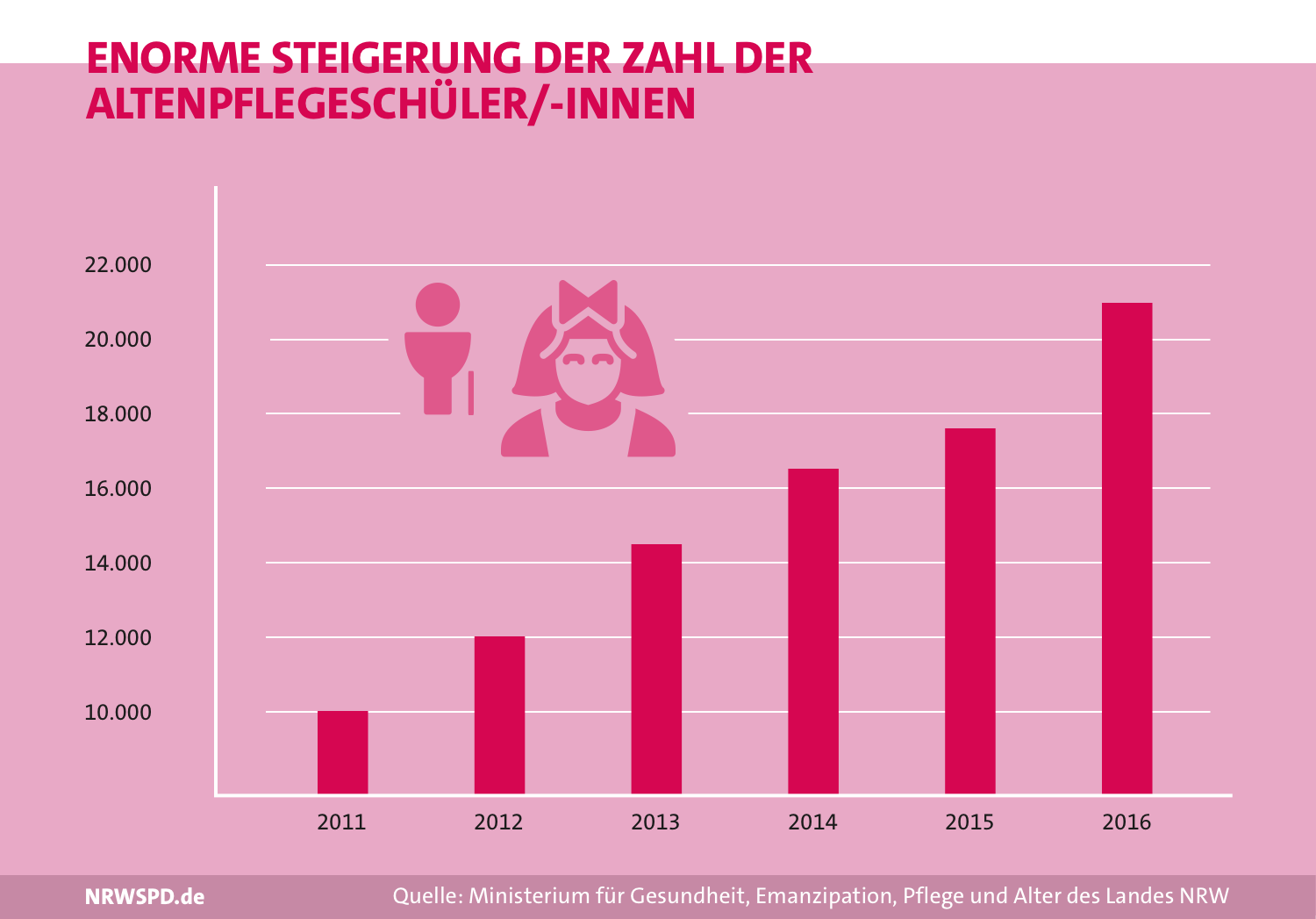 Balkendiagramm zur Zahl er Altenpflegeschüler/-innen. von rund 10.000 im Jahr 2011 Anstieg auf rund 21.000 im Jahr 2016