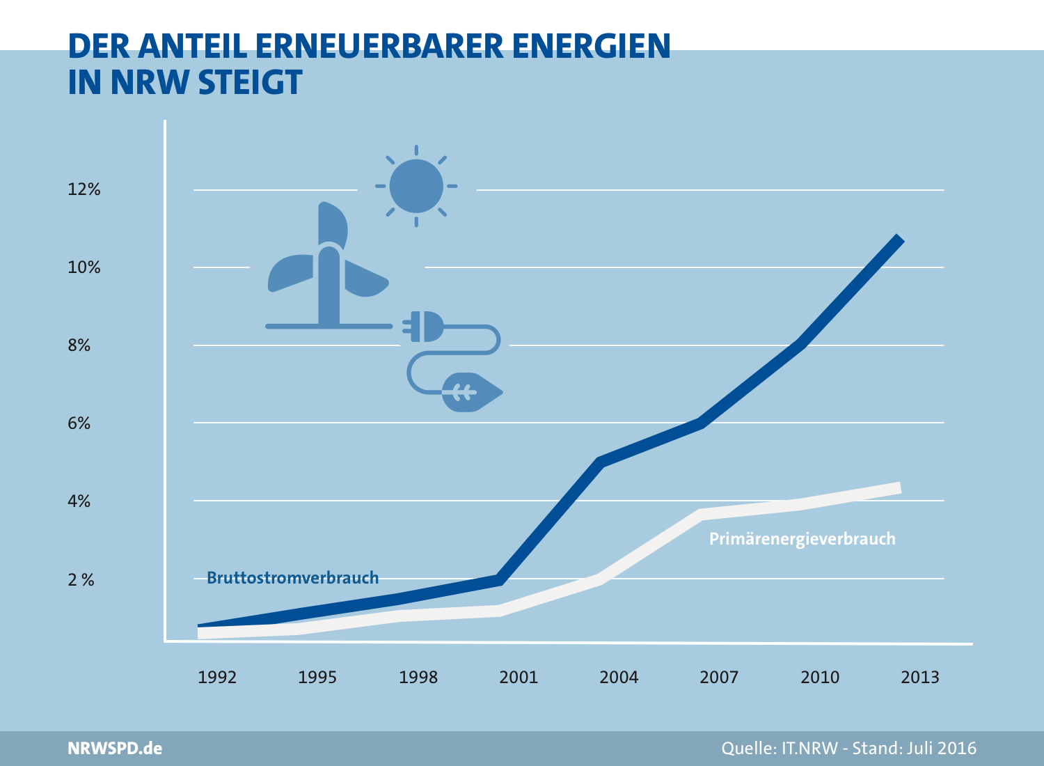 Grafik zum Anteil erneuerbarer Energien in NRW. Am Bruttostromverbrauch stieg der Anteil von 0% 1992 auf rund 11% 2013 und am Primärenergieverbrauch von 0% 1992 auf rund 4,1% 2013
