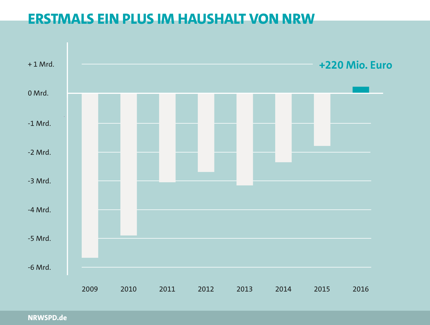 Balkendiagramm "Erstmals ein Plus im Haushalt von NRW" 2009 noch ein Minus von rund 5,7 Milliarden Euro. Dies immer weiter geschrumpft und 2016 ein Haushaltsplus von 220 Millionen Euro