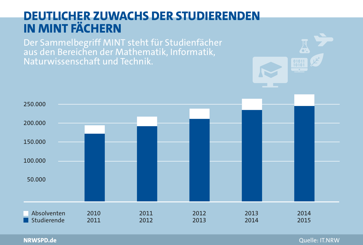 Balkendiagramm zur Anzahl der Studierenden in MINT-Fächern. Zahl von 2010 bis 2015 kontinuierlich gestiegen von rund 170.000 Studierenden und rund 25.000 Absolventen 2010 auf rund 290.000 Studierende und rund 35. Absolventen