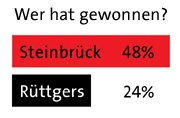 48 Prozent sehen Steinbrück als Sieger des TV-Duells