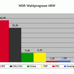 Hochrechnung des NRW-Ergebnisses vom 22. 09. 02
