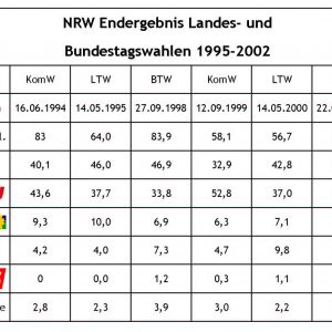 Übersicht NRW Endergebis Landes- und Bundestagswahlen 1995-2002