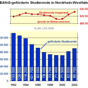 Statitik der Bafög-geförderten Studierenden in Nordrhein-Westfalen