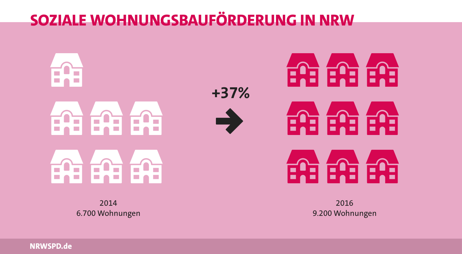 Grafik zur sozialen Wohnungsbauförderung in NRW diese ist von 6.700 Wohnungen im Jahr 2014 um 37% auf 9.200 Wohnungen im Jahr 2016
